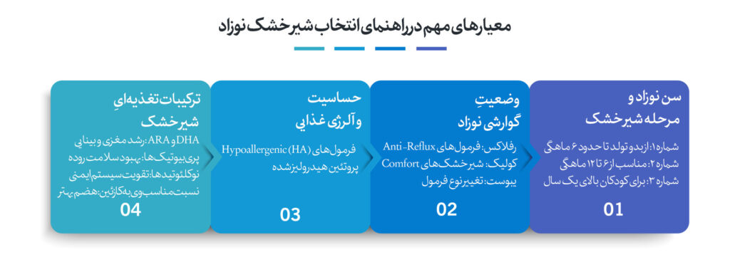 معیارهای مهم در راهنمای انتخاب شیر خشک نوزاد