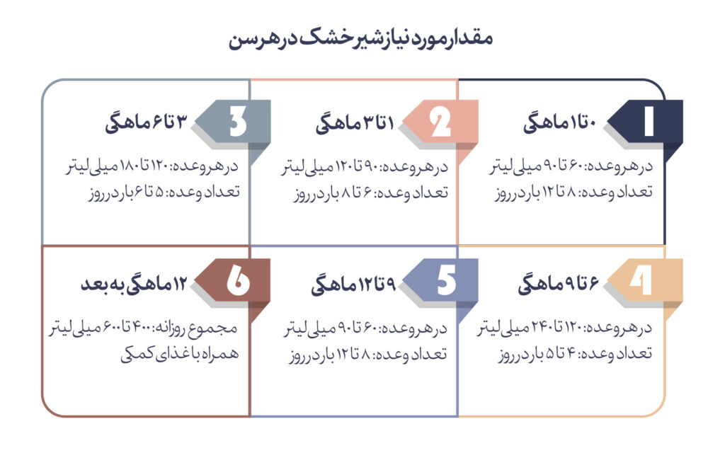 مقدار مورد نیاز شیر خشک در هر سن در مقاله مقایسه شیر خشک SMA آپتامیل سیمیلاک