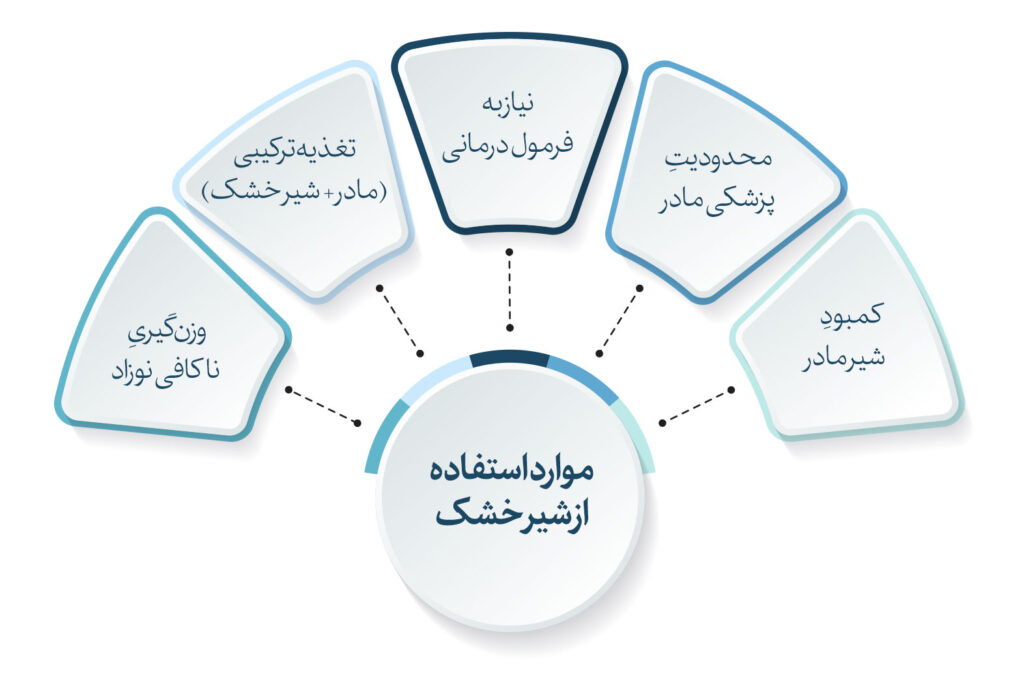 موارد مصرف شیر خشک در راهنمای انتخاب شیر خشک نوزاد