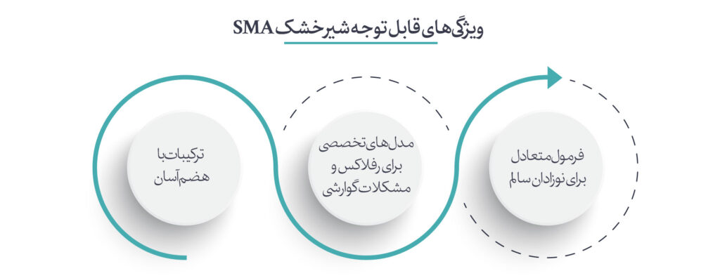 ویژگی SMA راهنمای انتخاب شیر خشک نوزاد